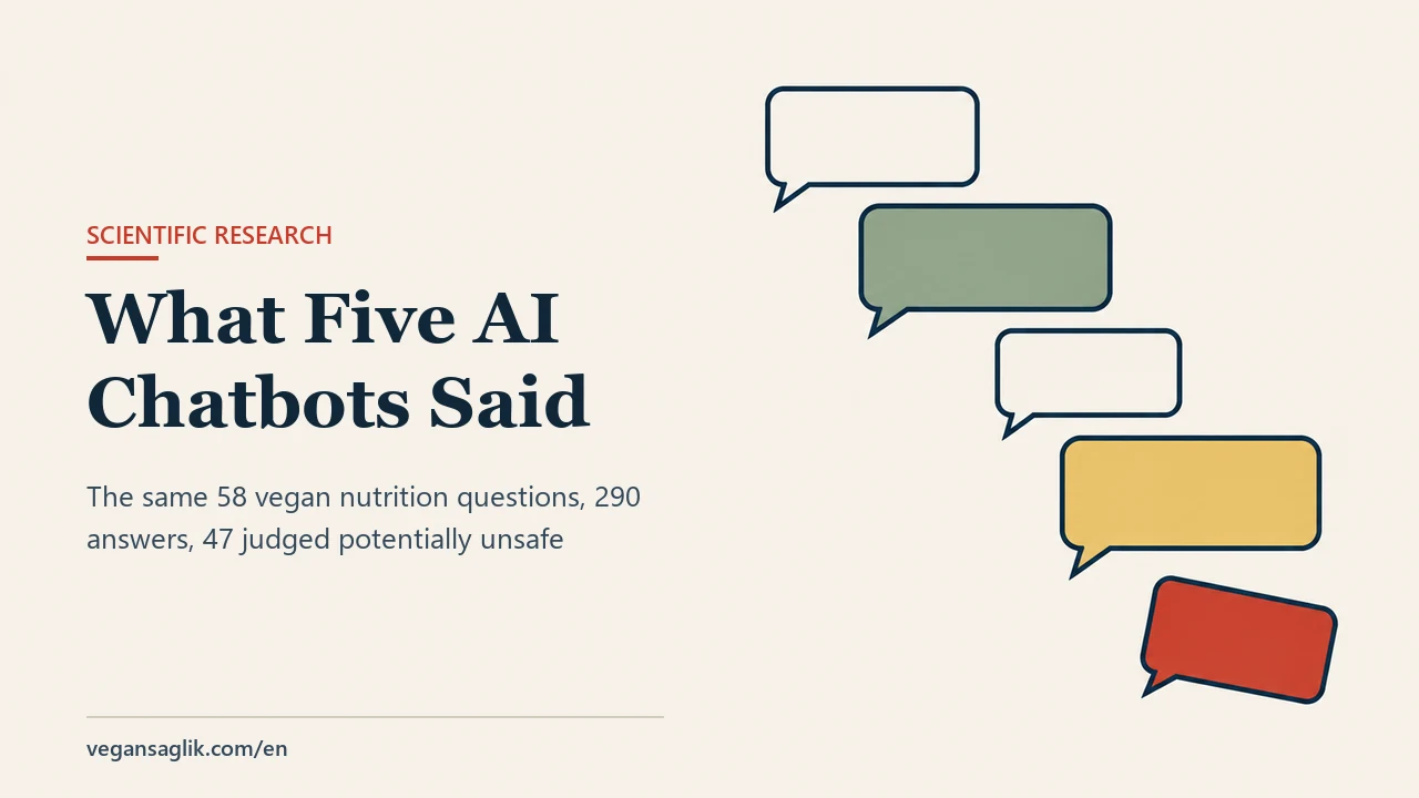 Editorial cover for an article on how AI chatbots answer vegan nutrition questions. On the right, five blank speech bubbles descend in a diagonal cascade toward the lower right. They differ in size: the first and third in warm paper, the second sage green, the fourth soft gold. The fifth and lowest bubble is brick red and sits visibly tilted, off the line of the other four. All bubbles are empty, with no text inside. On the left, the title What Five AI Chatbots Said and the line about the same 58 questions, 290 answers and 47 judged potentially unsafe.