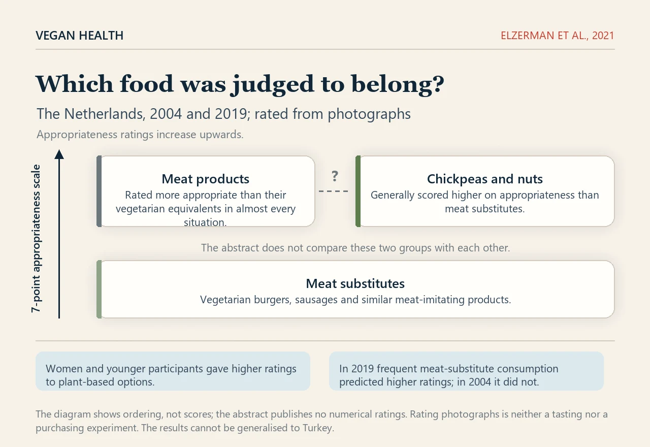 Ordering diagram. On the left an upward arrow marks a seven-point appropriateness scale. On the upper band two boxes sit side by side, meat products and chickpeas and nuts, with a dashed line and question mark between them noting that the abstract does not compare these two groups with each other. A lower band holds a box for meat substitutes. Two notes below read: women and younger participants gave higher ratings to plant-based options; in 2019 frequent meat-substitute consumption predicted higher ratings, in 2004 it did not.