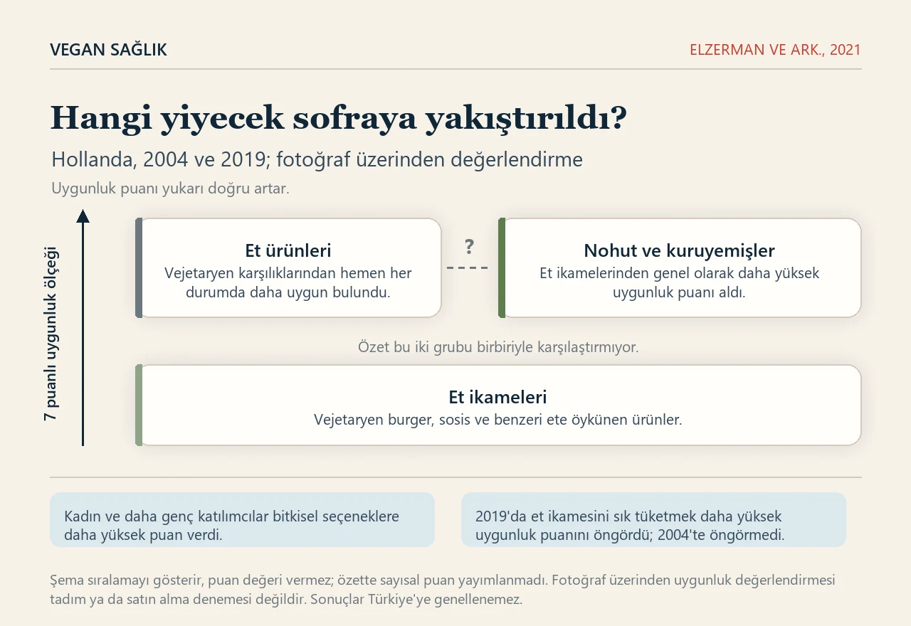 Uygunluk sıralaması şeması. Solda yedi puanlı uygunluk ölçeğini gösteren yukarı yönlü bir ok var. Üst bantta iki kutu yan yana duruyor: et ürünleri ve nohut ve kuruyemişler; aralarındaki kesikli çizgi ve soru işareti özetin bu iki grubu birbiriyle karşılaştırmadığını belirtiyor. Alt bantta et ikameleri kutusu yer alıyor. Altta iki not: kadın ve daha genç katılımcılar bitkisel seçeneklere daha yüksek puan verdi; 2019'da et ikamesini sık tüketmek daha yüksek uygunluk puanını öngördü, 2004'te öngörmedi.