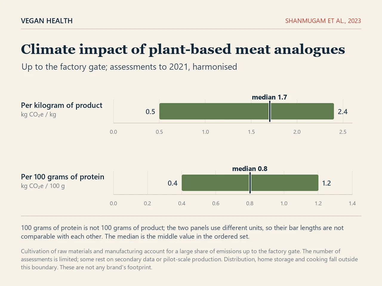 Two-panel range chart. The upper panel shows kilograms of carbon dioxide equivalent per kilogram of product: a range from 0.5 to 2.4 with a median of 1.7. The lower panel shows the value per 100 grams of protein: a range from 0.4 to 1.2 with a median of 0.8. The two panels use different units, so their bar lengths are not compared with each other.