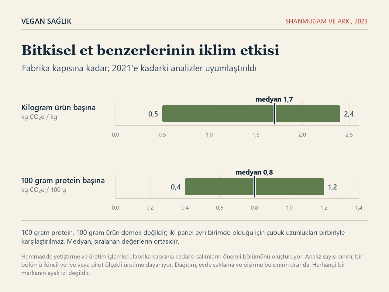İki panelli aralık grafiği. Üst panel kilogram ürün başına kilogram karbondioksit eşdeğerini gösteriyor: aralık 0,5 ile 2,4 arasında, medyan 1,7. Alt panel 100 gram protein başına değeri gösteriyor: aralık 0,4 ile 1,2 arasında, medyan 0,8. İki panelin birimi farklı olduğu için çubuk uzunlukları birbiriyle karşılaştırılmıyor.