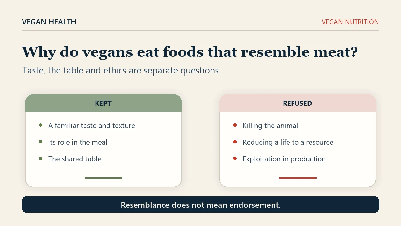 Editorial cover. A box headed kept lists a familiar taste and texture, its role in the meal, and the shared table; a box headed refused lists killing the animal, reducing a life to a resource, and exploitation in production. A footer reads resemblance does not mean endorsement.