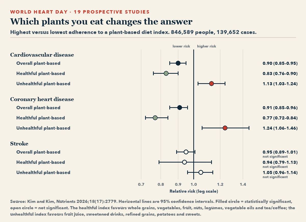 Forest plot of pooled relative risks, highest versus lowest adherence. Cardiovascular disease: overall plant-based 0.90, healthful 0.83, unhealthful 1.13. Coronary heart disease: overall 0.91, healthful 0.77, unhealthful 1.24. Stroke: overall 0.95, healthful 0.94, unhealthful 1.05; none of the stroke results were significant.