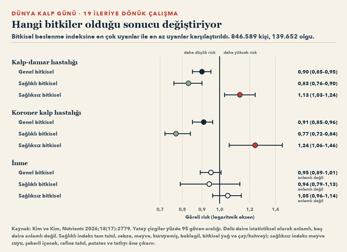 En yüksek ve en düşük uyum karşılaştırmasında havuzlanmış göreli riskleri gösteren orman grafiği. Kalp-damar hastalığı: genel bitkisel 0,90, sağlıklı 0,83, sağlıksız 1,13. Koroner kalp hastalığı: genel 0,91, sağlıklı 0,77, sağlıksız 1,24. İnme: genel 0,95, sağlıklı 0,94, sağlıksız 1,05; inme sonuçlarının hiçbiri anlamlı değil.