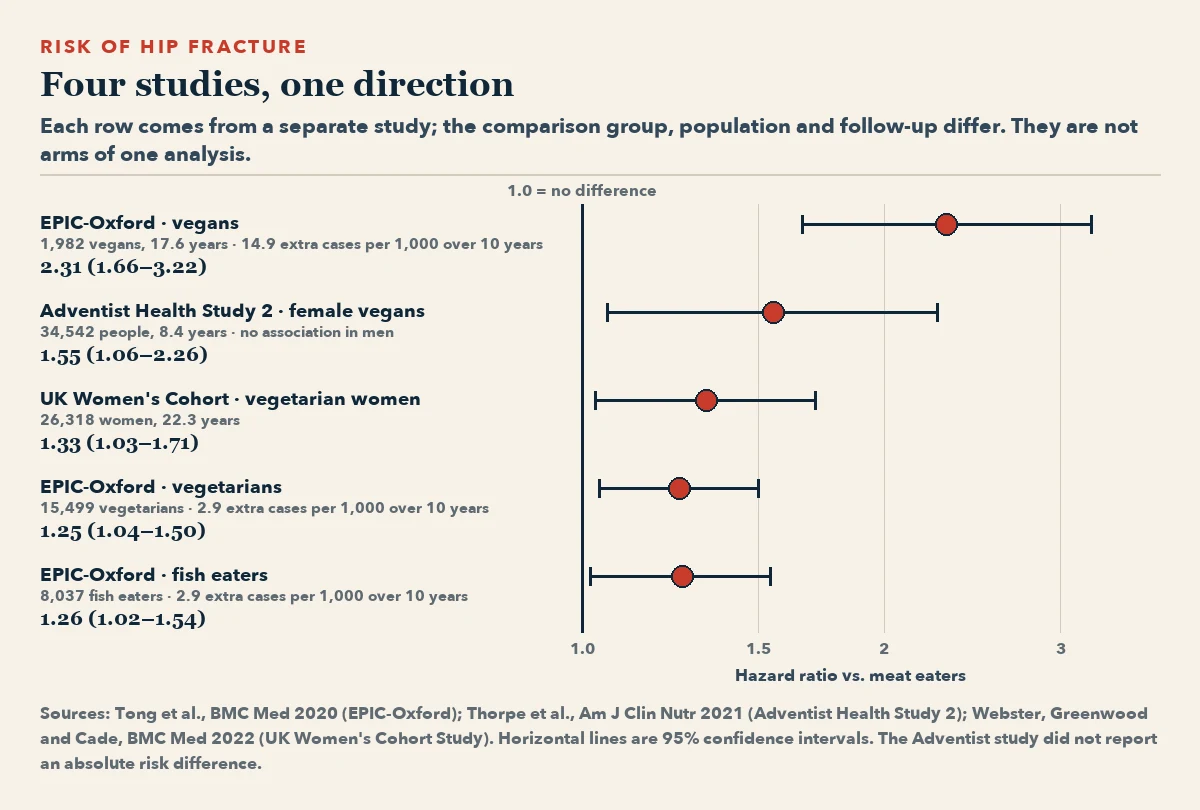 Forest plot of hazard ratios for hip fracture in four studies. EPIC-Oxford vegans 2.31, Adventist Health Study 2 female vegans 1.55, UK Women's Cohort vegetarian women 1.33, EPIC-Oxford vegetarians 1.25 and fish eaters 1.26. Horizontal lines show 95 per cent confidence intervals.