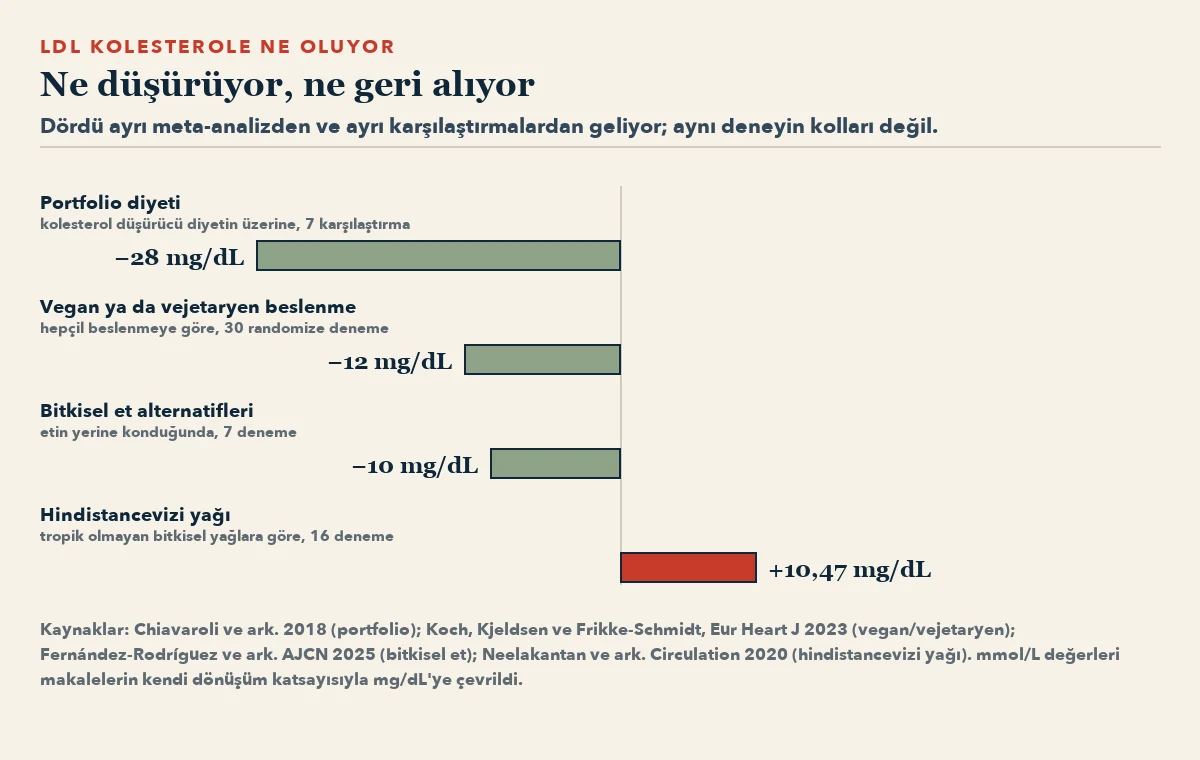Dört yatay çubuk. Portfolio diyeti LDL kolesterolü 28 mg/dL, vegan ya da vejetaryen beslenme 12 mg/dL, bitkisel et alternatifleri 10 mg/dL düşürüyor; hindistancevizi yağı ise 10,47 mg/dL yükseltiyor.
