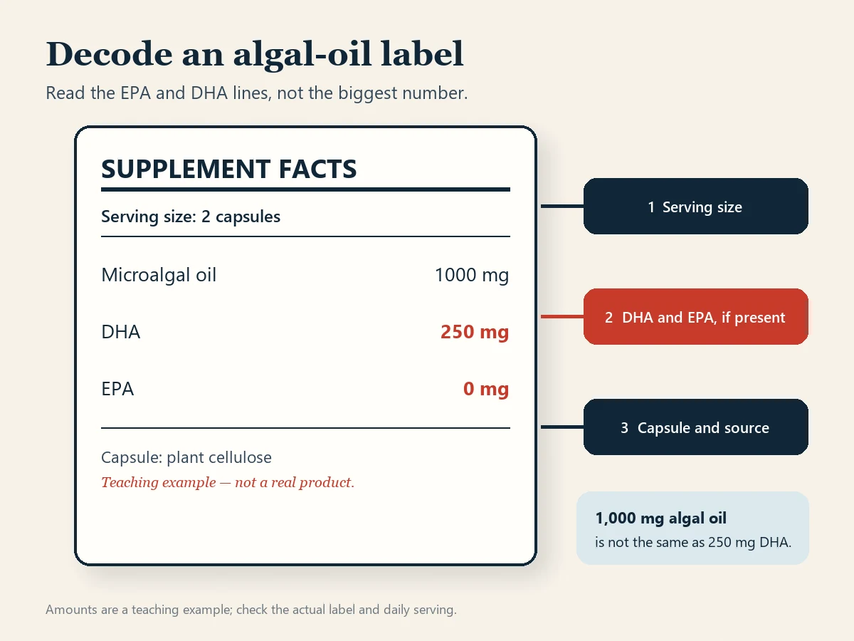 Teaching example of an algal-oil supplement label. A two-capsule serving lists 1,000 mg microalgal oil, 250 mg DHA and 0 mg EPA. Callouts identify serving size, the DHA and EPA lines, and a plant-cellulose capsule; a note says 1,000 mg algal oil is not the same as 250 mg DHA.