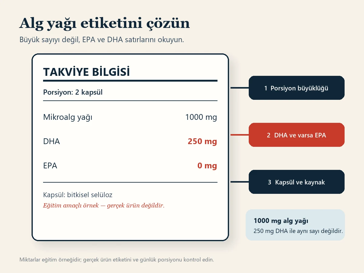 Eğitim amaçlı temsili alg yağı etiketi. İki kapsüllük porsiyonda 1000 mg mikroalg yağı, 250 mg DHA ve 0 mg EPA gösteriliyor. Oklar porsiyon büyüklüğünü, DHA ve EPA satırlarını ve bitkisel selüloz kapsülü işaretliyor; 1000 mg alg yağının 250 mg DHA ile aynı sayı olmadığı açıklanıyor.