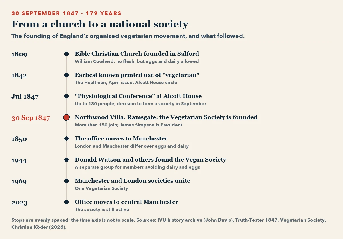 Timeline from 1809 to 2023: 1809 Bible Christian Church founded in Salford; 1842 earliest known printed use of vegetarian, in The Healthian; July 1847 Physiological Conference at Alcott House, up to 130 people; 30 September 1847 Vegetarian Society founded at Northwood Villa, Ramsgate, more than 150 members; 1850 office moves to Manchester; 1944 Donald Watson and others found the Vegan Society; 1969 the Manchester and London societies unite; 2023 office moves to central Manchester.