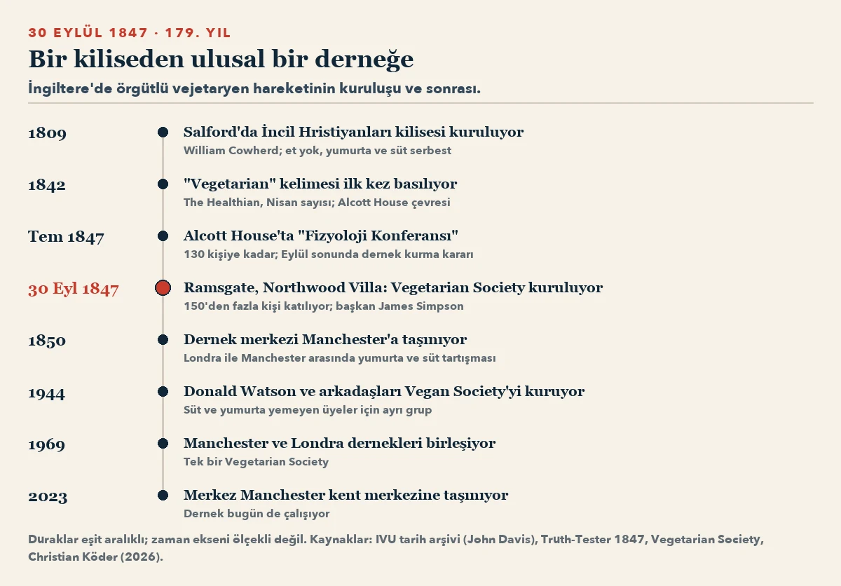 1809'dan 2023'e zaman çizelgesi: 1809 Salford'da İncil Hristiyanları kilisesi kuruluyor; 1842 vegetarian kelimesinin bilinen ilk basılı kullanımı, The Healthian; Temmuz 1847 Alcott House'ta Fizyoloji Konferansı, 130 kişiye kadar; 30 Eylül 1847 Ramsgate Northwood Villa'da Vegetarian Society kuruluyor, 150'den fazla üye; 1850 merkez Manchester'a taşınıyor; 1944 Donald Watson ve arkadaşları Vegan Society'yi kuruyor; 1969 Manchester ve Londra dernekleri birleşiyor; 2023 merkez Manchester kent merkezine taşınıyor.