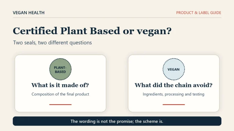 Editorial cover comparing two label claims. On the left a mark labelled plant-based points to the question what is it made of; on the right a mark labelled vegan points to the question what did the whole production chain avoid. A footer reads the wording is not the promise, the scheme is.