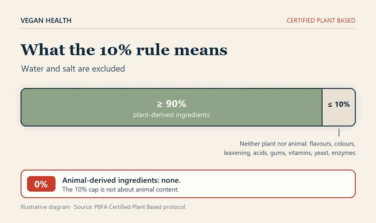 Diagram of the Certified Plant Based composition rule. A bar shows at least 90 percent plant-derived ingredients beside a capped segment of at most 10 percent for ingredients that are neither plant nor animal, such as flavours, colours, leavening, acids, gums, vitamins, yeast and enzymes. A separate row marks animal-derived ingredients at zero percent.