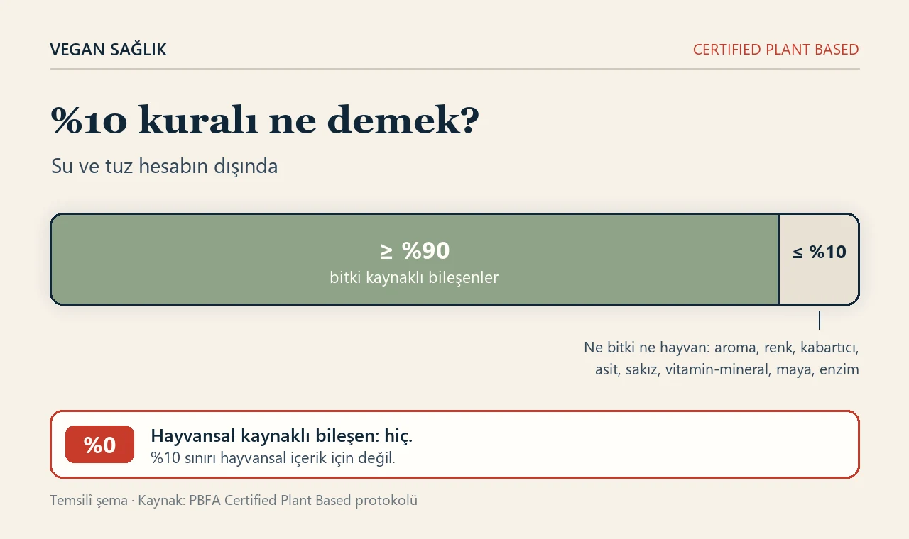 Certified Plant Based bileşim kuralının şeması. Bir bantta en az yüzde 90 bitki kaynaklı bileşen, yanında en fazla yüzde 10 ile sınırlanmış ne bitki ne hayvan olan bileşenler yer alıyor: aroma, renk, kabartıcı, asit, sakız, vitamin ve mineral, maya, enzim. Ayrı bir satır hayvansal kaynaklı bileşeni yüzde sıfır olarak gösteriyor.