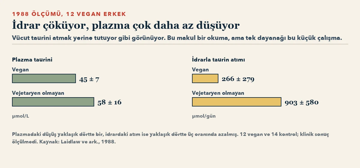 1988 çalışmasından iki çubuk paneli. Solda plazma taurini: vegan değeri bir miktar düşük. Sağda idrarla taurin atımı: vegan değeri çok daha düşük.