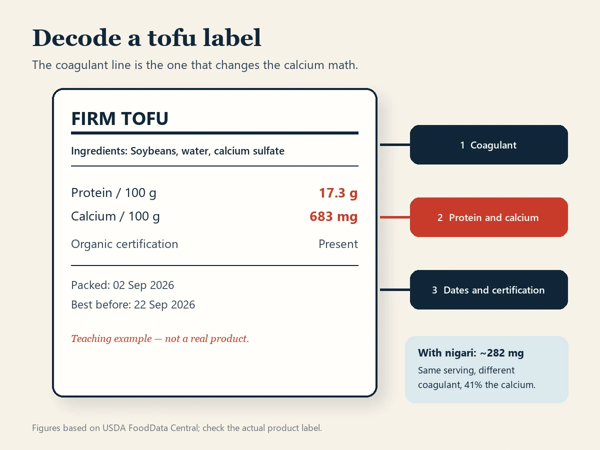 Teaching example of a tofu package label with callouts pointing to the coagulant ingredient calcium sulfate, protein and calcium per 100 grams, an organic certification mark, and the production and expiry dates.
