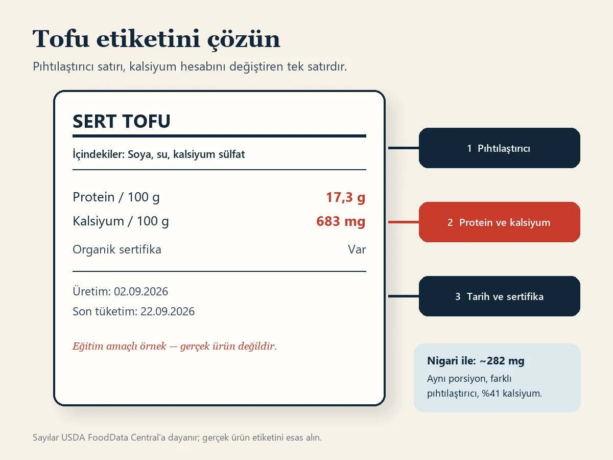 Tofu paketi etiketinin eğitim amaçlı örneği; oklar kalsiyum sülfat pıhtılaştırıcı maddesini, 100 gramda protein ve kalsiyum değerlerini, organik sertifika işaretini, üretim ve son tüketim tarihlerini gösteriyor.