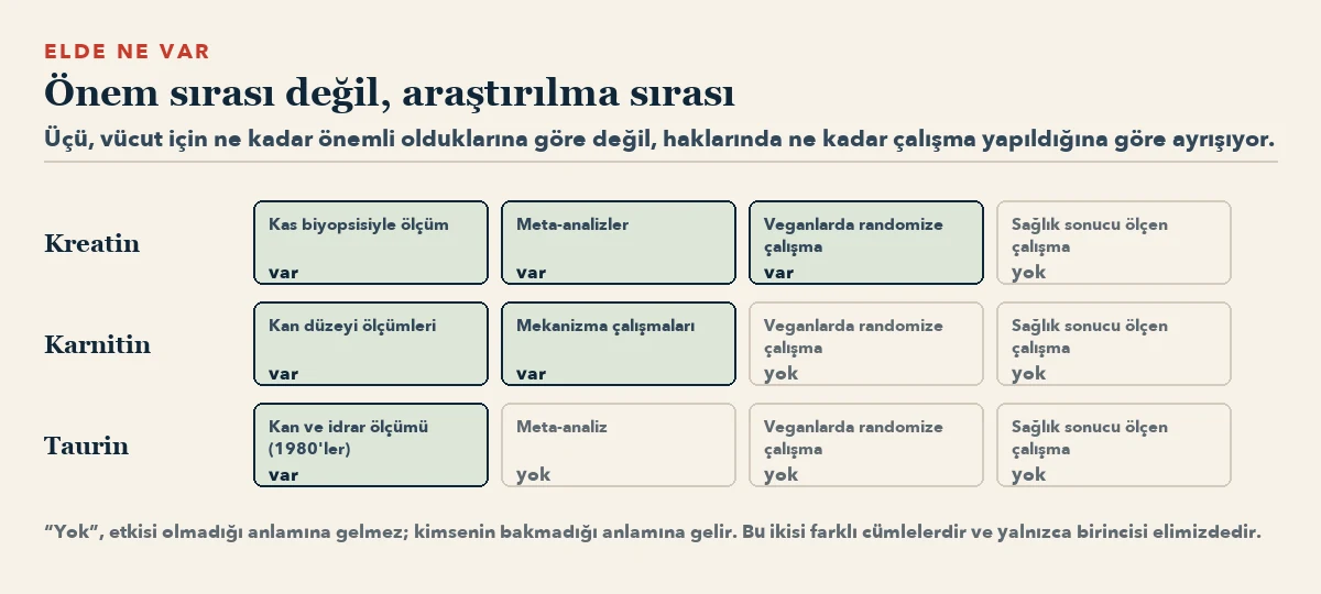 Her madde için dört kanıt türünden oluşan bir ızgara. Kreatinde dördün üçü, karnitinde ikisi, taurinde biri var. Üçünün hiçbirinde sağlık sonucu ölçen çalışma yok.