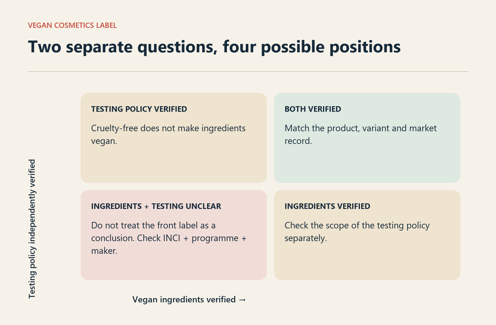 A four-quadrant matrix separating verified vegan ingredients from an independently verified animal-testing policy. The top-right quadrant has both verified; the other quadrants require one or both checks.