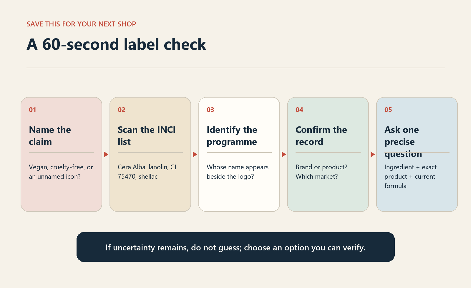 A five-step flow: name the claim, scan the ingredient list, identify the programme, confirm the official record, and ask one product-specific sourcing question if uncertainty remains.