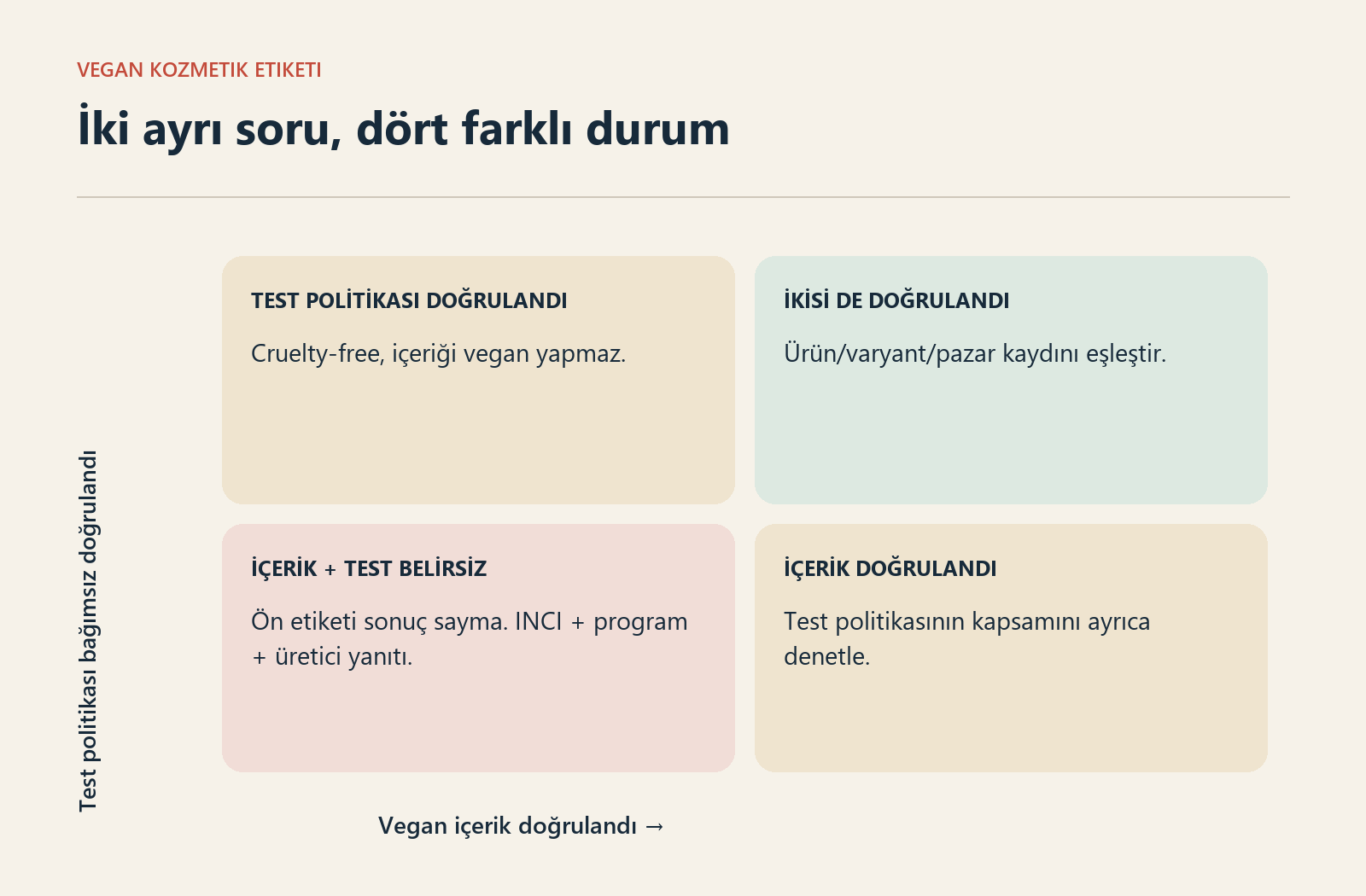 Doğrulanmış vegan içerik ile bağımsız olarak doğrulanmış hayvan testi politikasını ayıran dört bölmeli karar matrisi. Sağ üst bölümde ikisi de doğrulanmış; diğer bölümlerde bir ya da iki denetim daha gerekiyor.