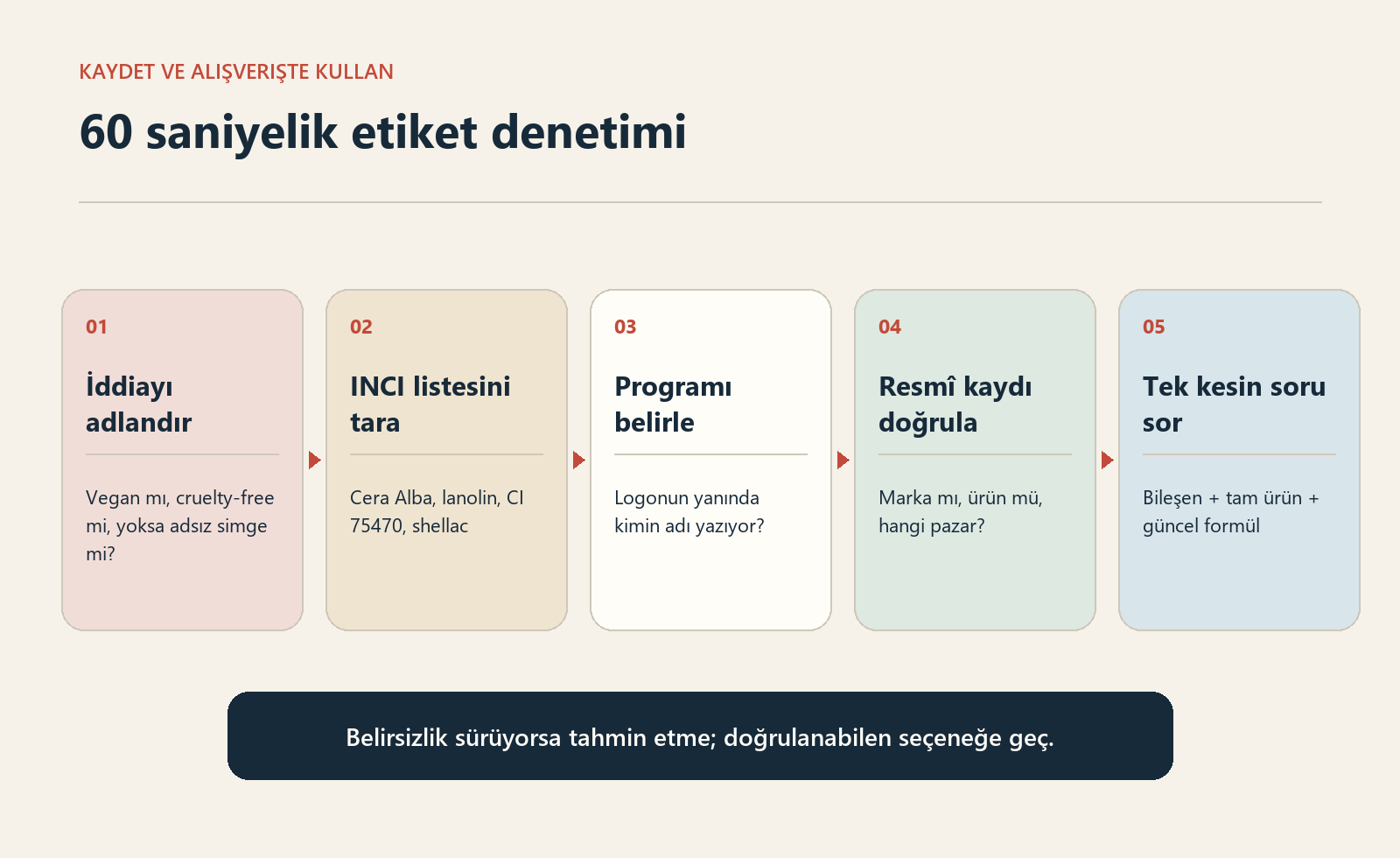 Beş adımlı akış: iddiayı adlandır, içindekiler listesini tara, programı belirle, resmî kaydı doğrula ve belirsizlik kalırsa ürüne özel tek bir kaynak sorusu sor.