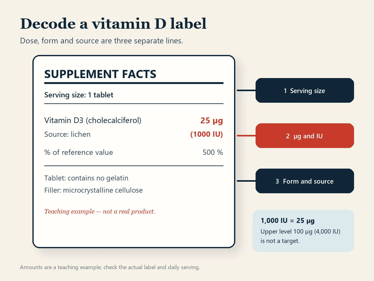 Teaching example of a vitamin D supplement label. A one-tablet serving lists vitamin D3 from lichen at 25 micrograms, equal to 1,000 IU, and states the tablet contains no gelatin. Callouts point to the serving size, the microgram and IU figures, and the form and source. A note says 1,000 IU is 25 micrograms and that the adult upper level is 100 micrograms or 4,000 IU.