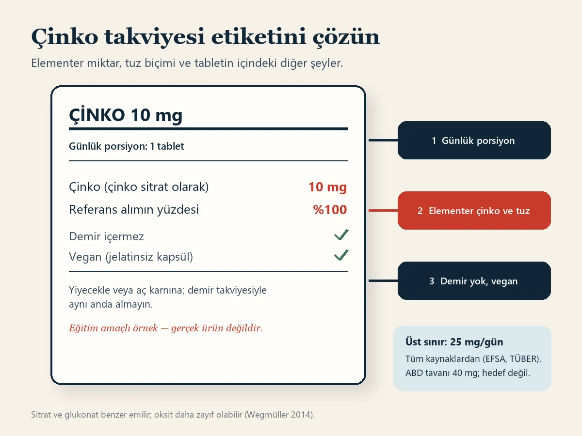 Çinko takviyesi etiketinin eğitim amaçlı örneği. Bir tablet, 10 miligram elementer çinko sağlayan çinko sitrat içeriyor, demir içermediğini belirtiyor ve vegan işareti taşıyor. Oklar günlük porsiyonu, elementer çinko değerini ve tuz biçimini, demir yok ve vegan satırlarını gösteriyor; yan kutuda Avrupa üst sınırının günde 25 miligram olduğu ve ABD tavanı 40 miligramın hedef olmadığı yazıyor.