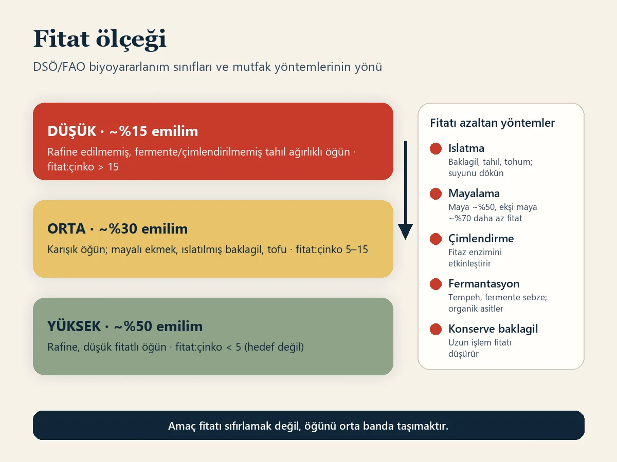 Fitat ölçeği başlıklı şema. Üç bant DSÖ/FAO çinko biyoyararlanımını gösteriyor: düşük, yaklaşık yüzde 15 emilim, rafine edilmemiş ve fermente edilmemiş tahıl ağırlıklı, fitat:çinko oranı 15'in üzerinde diyetler; orta, yaklaşık yüzde 30, oranı 5 ile 15 arasındaki karışık öğünler; yüksek, yaklaşık yüzde 50, oranı 5'in altındaki rafine düşük fitatlı öğünler. Yan panelde ıslatma, mayalama, çimlendirme, fermantasyon ve konserve baklagil fitatı azaltan yöntemler olarak sıralanıyor; bir ok öğünün düşük banttan orta banda geçişini gösteriyor.